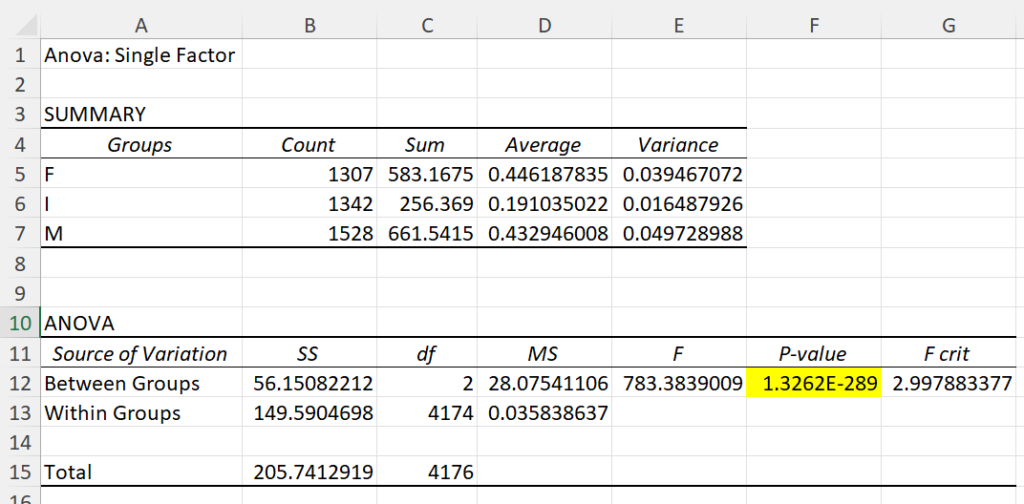 how-to-perform-a-one-way-analysis-of-variance-anova-in-excel