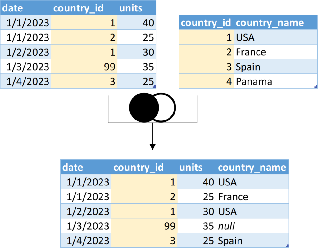 sql-left-join-and-multiple-conditions-mysql-not-working-stack-overflow